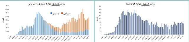 روند صعودی تاج کرونا در 14 استان ایران