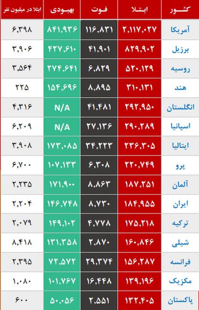 روند صعودی تاج کرونا در 14 استان ایران