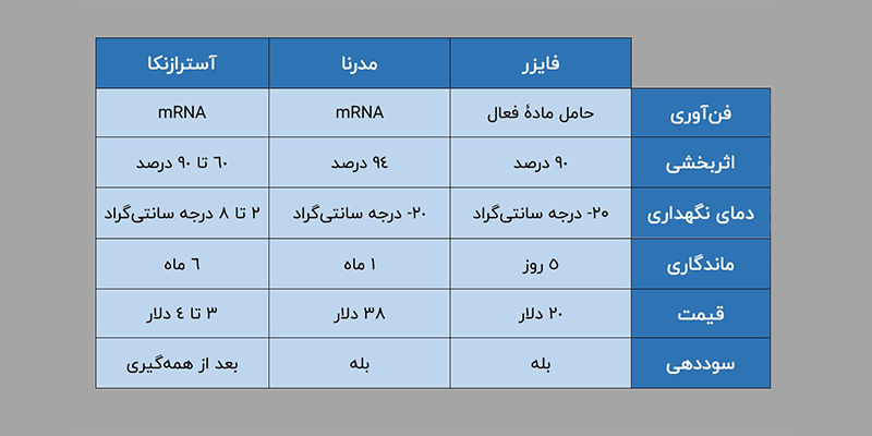 تفاوت واکسن های کرونا چیست؟