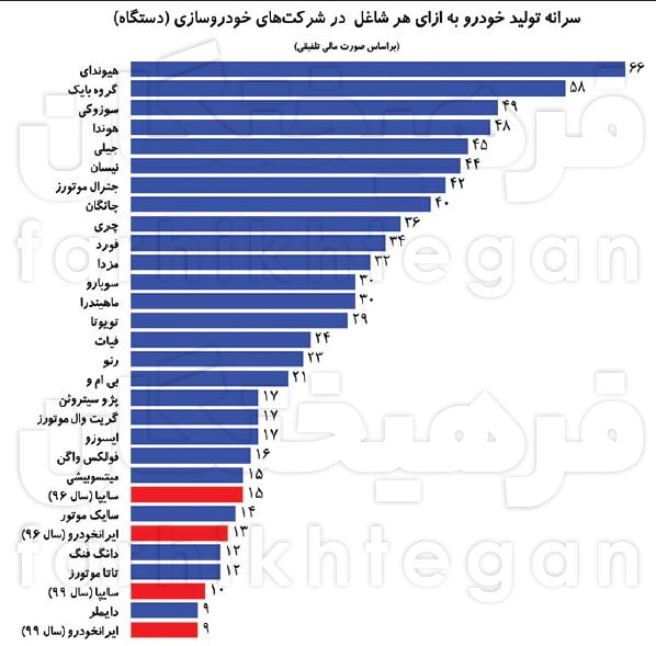 سهم سرانه خودروسازان ایرانی 3 برابر جهان است!