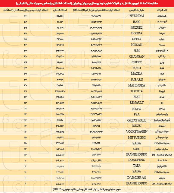 سهم سرانه خودروسازان ایرانی 3 برابر جهان است!