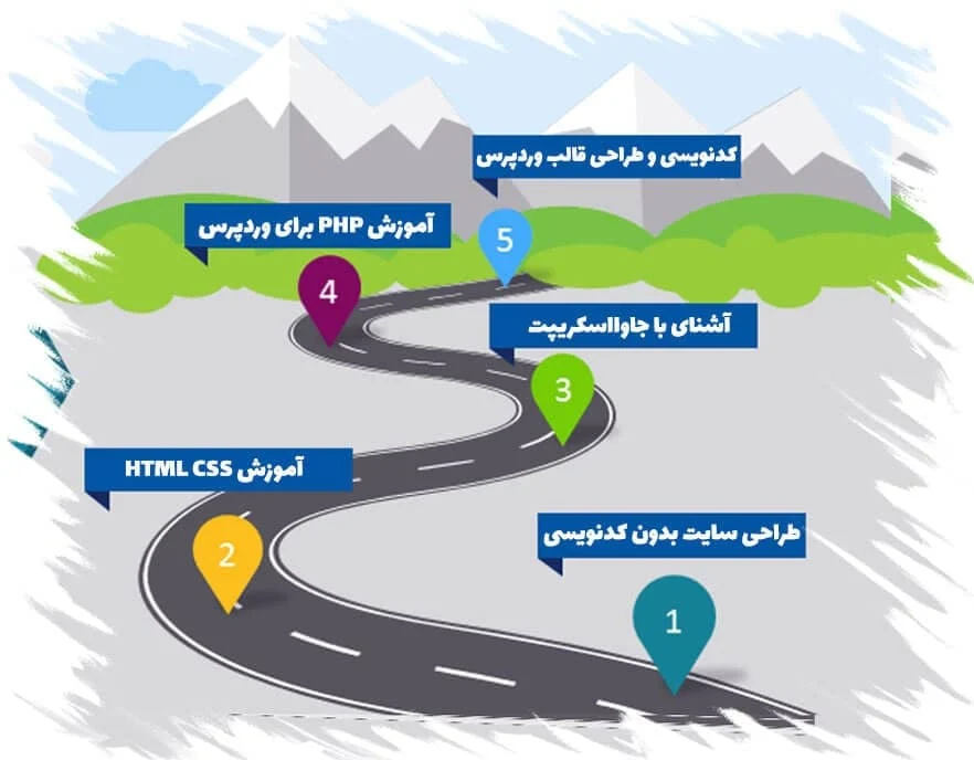 آموزش html چقدر زمان میبرد‌؟