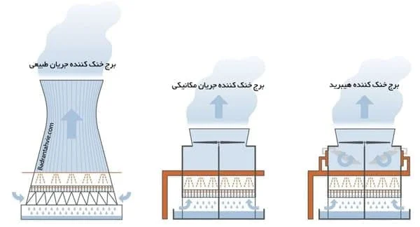 طراحی برج خنک کننده