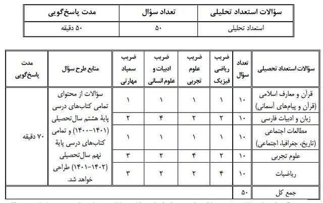 جزئیات و منابع آزمون ورودی مدارس سمپاد/مهلت ثبت‌نام تا ۲۵ فروردین