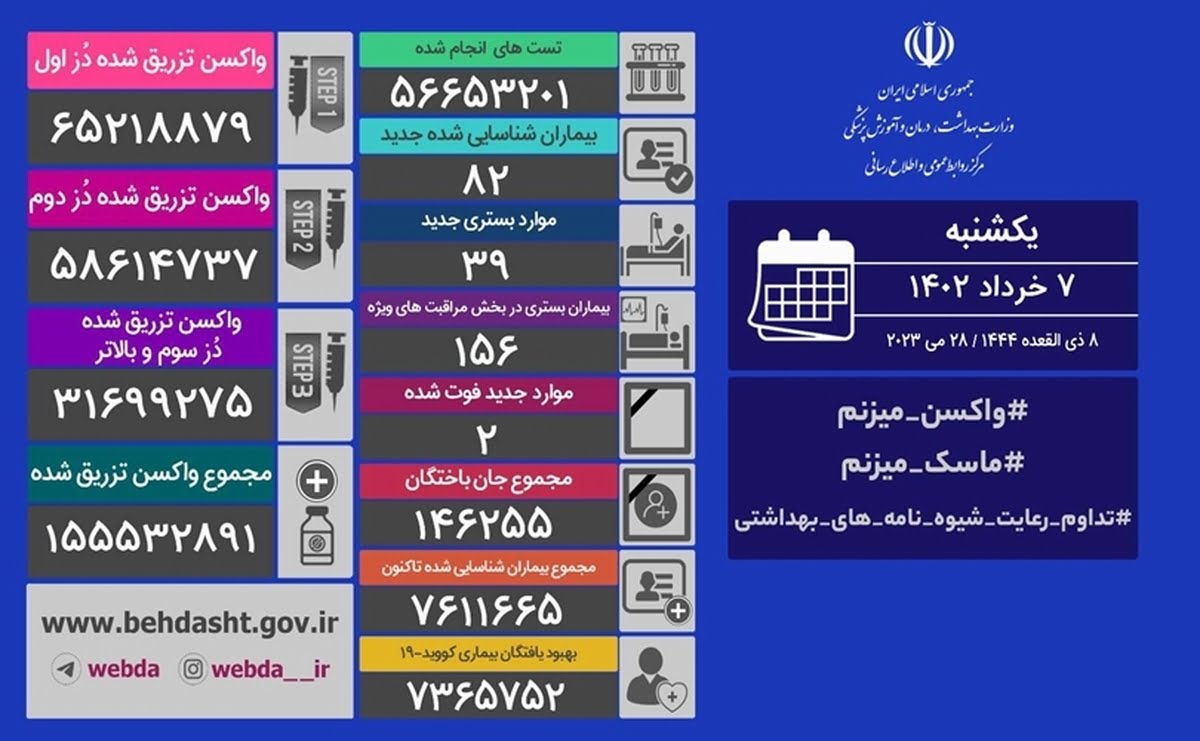 فوت ۲ بیمار کرونایی و شناسایی ۸۲ مبتلای جدید 