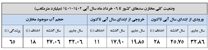 کدام سدها کمتر از ۵۰ درصد آب دارند؟