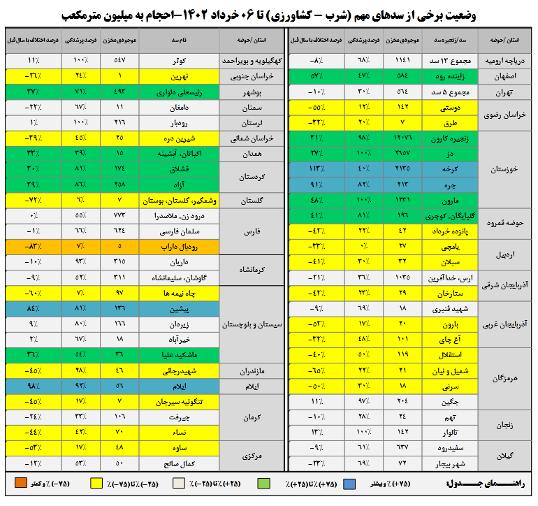 کدام سدها کمتر از ۵۰ درصد آب دارند؟