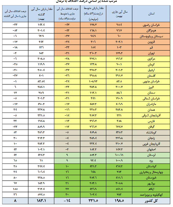 کدام سدها کمتر از ۵۰ درصد آب دارند؟