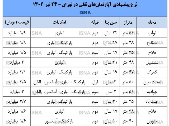 با ۱.۵ میلیارد تومان می‌توان در پایتخت آپارتمان خرید؟