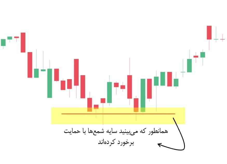 آموزش رسم سطوح حمایت و مقاومت