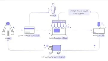 مشکلات مرسوم در دنیای دراپ شیپینگ