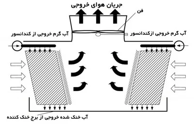 نحوه طراحی برج خنک کننده