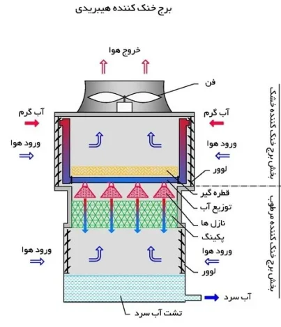 شناخت و بررسی انواع برج خنک کننده یا کولینگ تاور