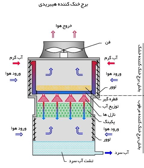 برج خنک کننده