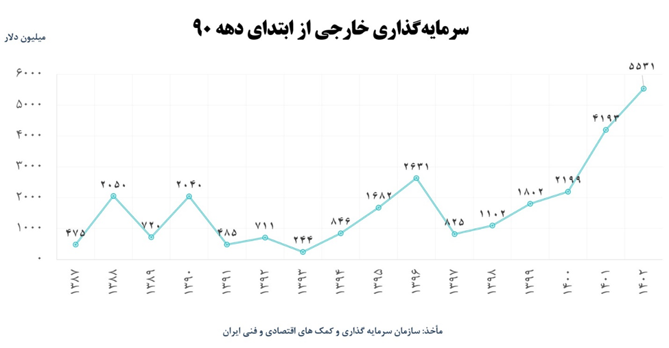 از رشد تشکیل سرمایه ثابت تا افزایش سرمایه گذاری خارجی در دولت سیزدهم