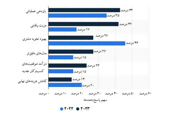 کاربرد های هوش مصنوعی در صنعت بانکداری