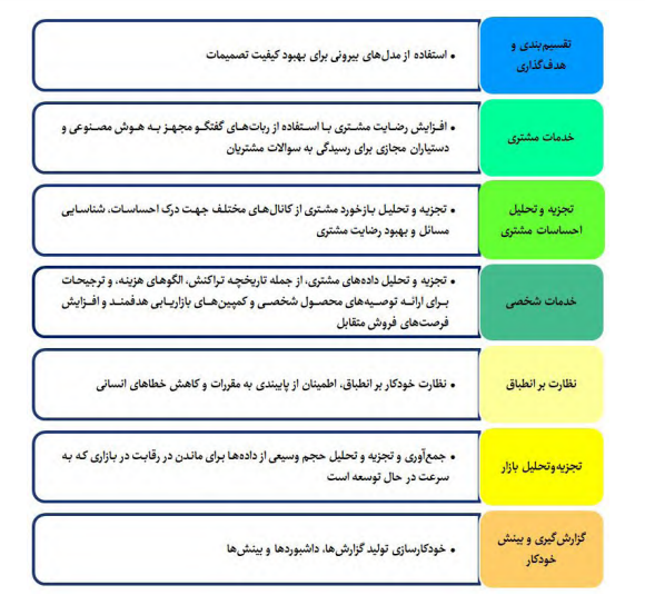 کاربرد های هوش مصنوعی در صنعت بانکداری