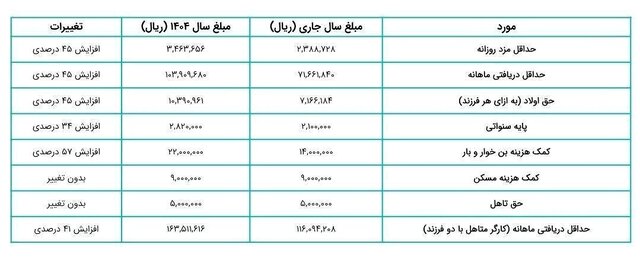 پرونده دستمزد ۱۴۰۴ بسته شد/ جزئیات افزایش ۴۵ درصدی دستمزد کارگران