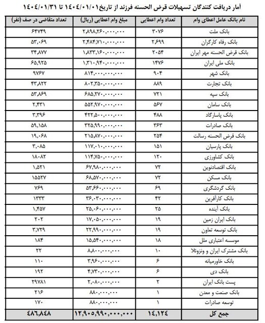 فرزندآوری ۱۴ هزار نفر وام فرزندآوری گرفتند/ ۴۸۶ هزار نفر در صف ماندند