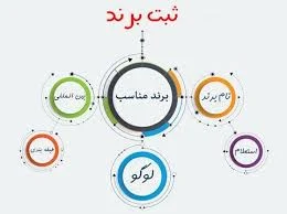 سایت استعلام ثبت برند چیست؟